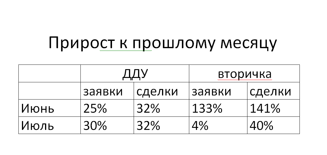 прирост к прошлому месяцу