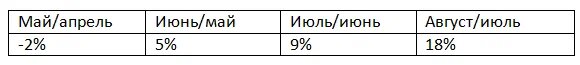 рост числа заявок на ипотеку в Сбере в разные периоды