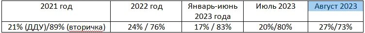 доля заявок на ипотеку в Сбере