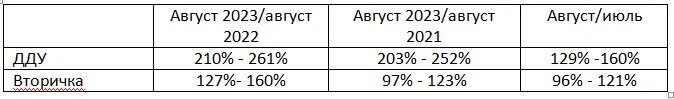 прогноз отношения выдачи ипотеки в августе 2023 года к предыдущим периодам