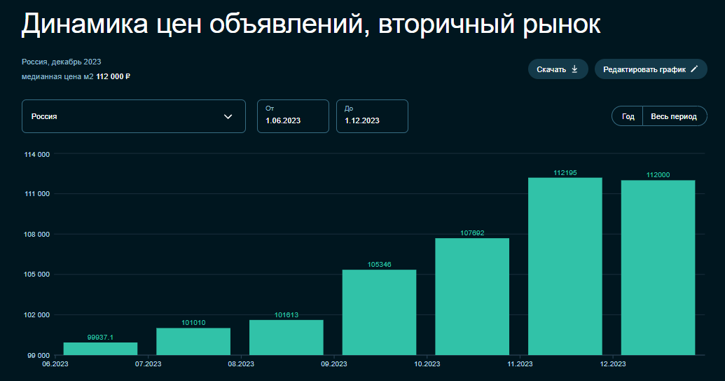 Динамика цен объявлений