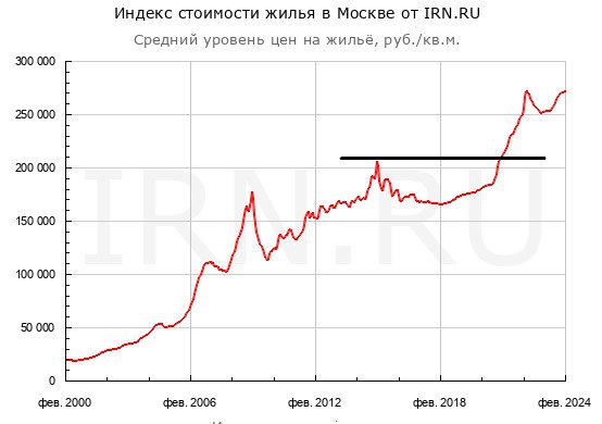 Индекс стоимости жилья в Москве